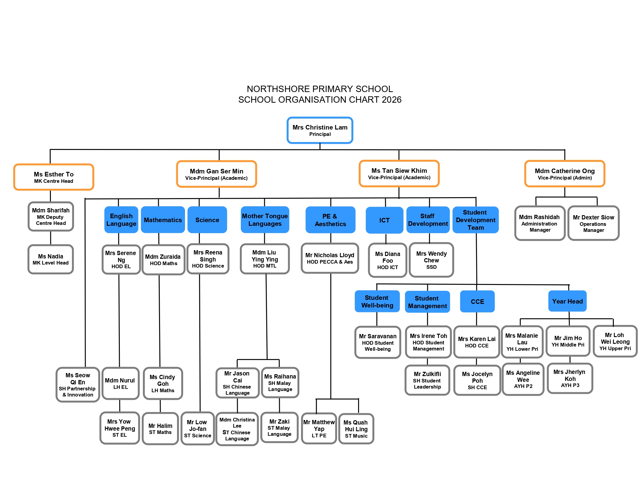 School Org chart